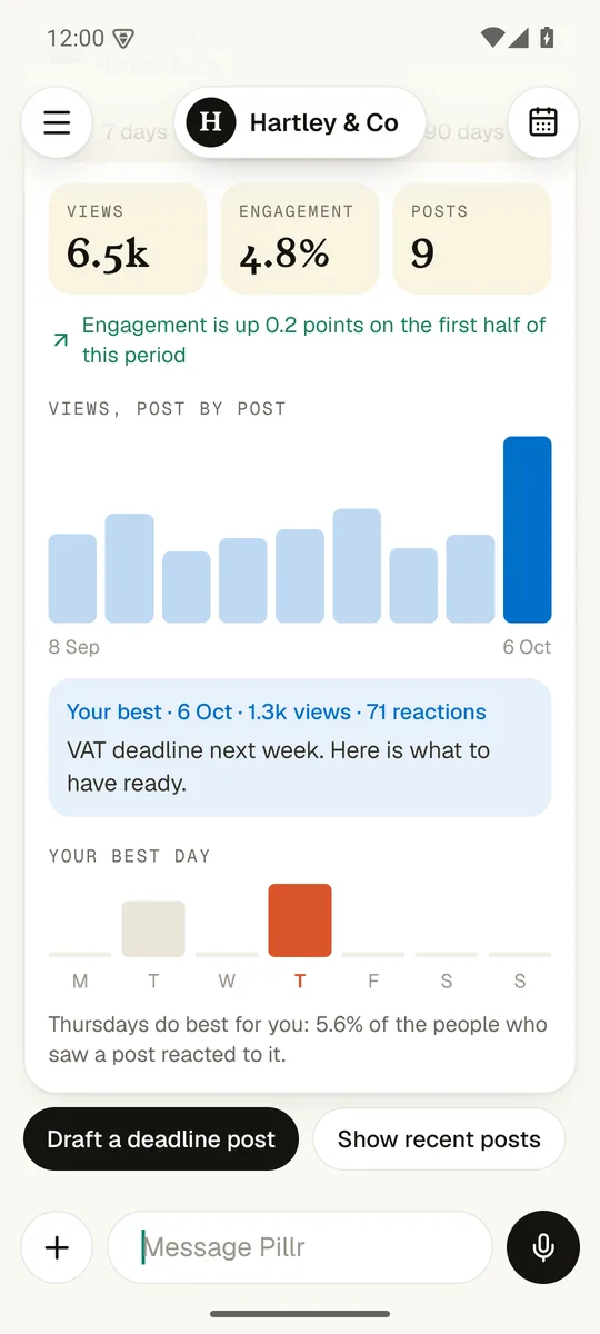 Views, engagement and the best day to post, drawn as small charts